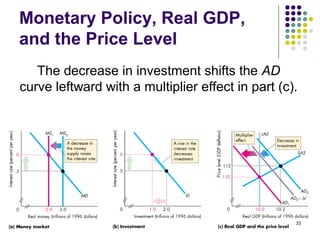 Monetary Policy, Real GDP,
and the Price Level
The decrease in investment shifts the AD
curve leftward with a multiplier effect in part (c).
33
 