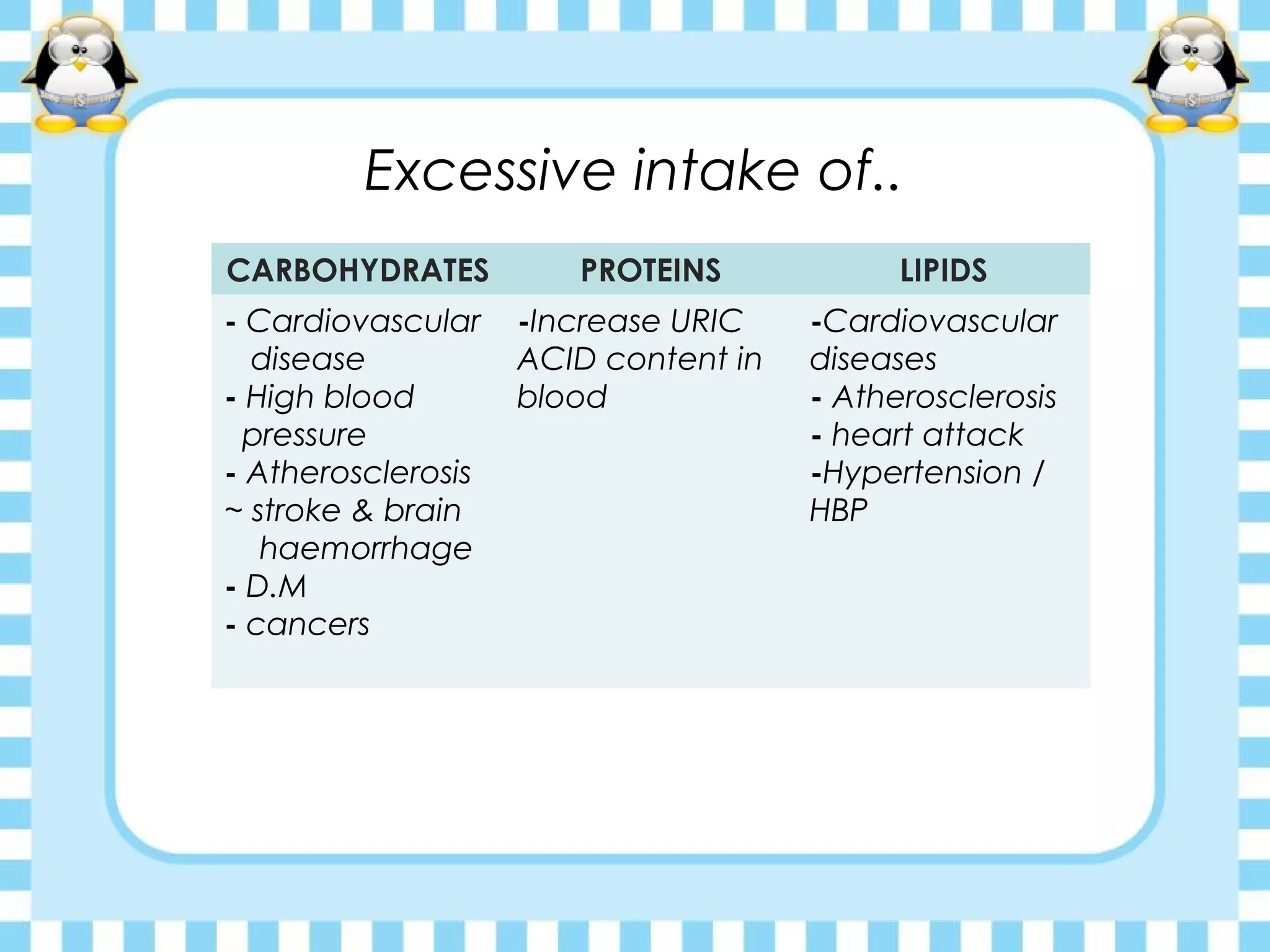 Excessive intake of..
CARBOHYDRATES PROTEINS LIPIDS
- Cardiovascular
disease
- High blood
pressure
- Atherosclerosis
~ stroke & brain
haemorrhage
- D.M
- cancers
-Increase URIC
ACID content in
blood
-Cardiovascular
diseases
- Atherosclerosis
- heart attack
-Hypertension /
HBP
 