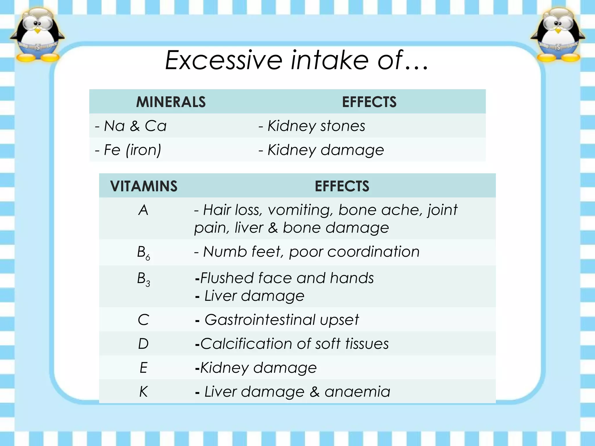 Excessive intake of…
MINERALS EFFECTS
- Na & Ca - Kidney stones
- Fe (iron) - Kidney damage
VITAMINS EFFECTS
A - Hair loss, vomiting, bone ache, joint
pain, liver & bone damage
B6 - Numb feet, poor coordination
B3 -Flushed face and hands
- Liver damage
C - Gastrointestinal upset
D -Calcification of soft tissues
E -Kidney damage
K - Liver damage & anaemia
 