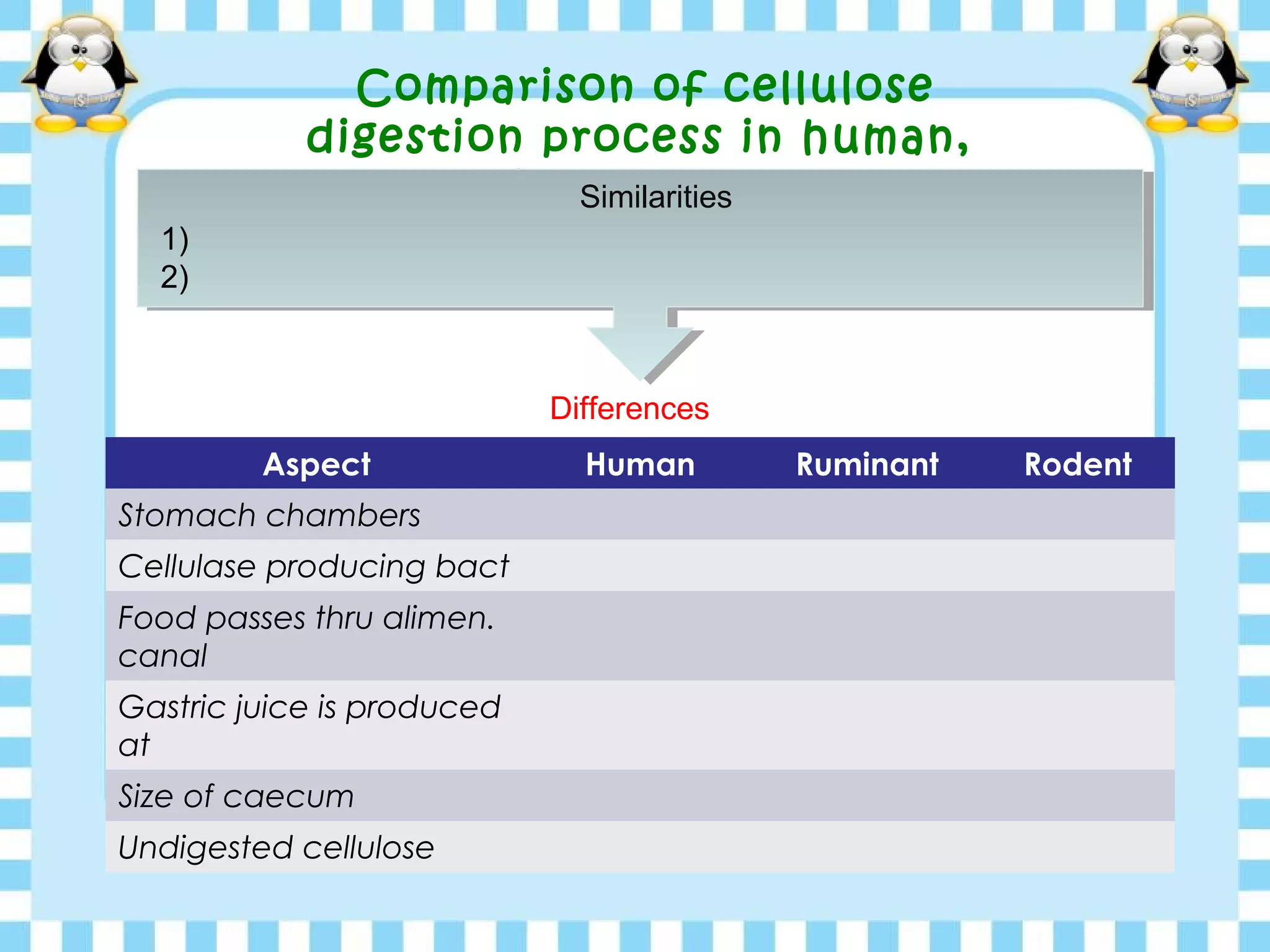 Comparison of cellulose
digestion process in human,
ruminant & rodentSimilarities
1)
2)
Differences
Aspect Human Ruminant Rodent
Stomach chambers
Cellulase producing bact
Food passes thru alimen.
canal
Gastric juice is produced
at
Size of caecum
Undigested cellulose
 