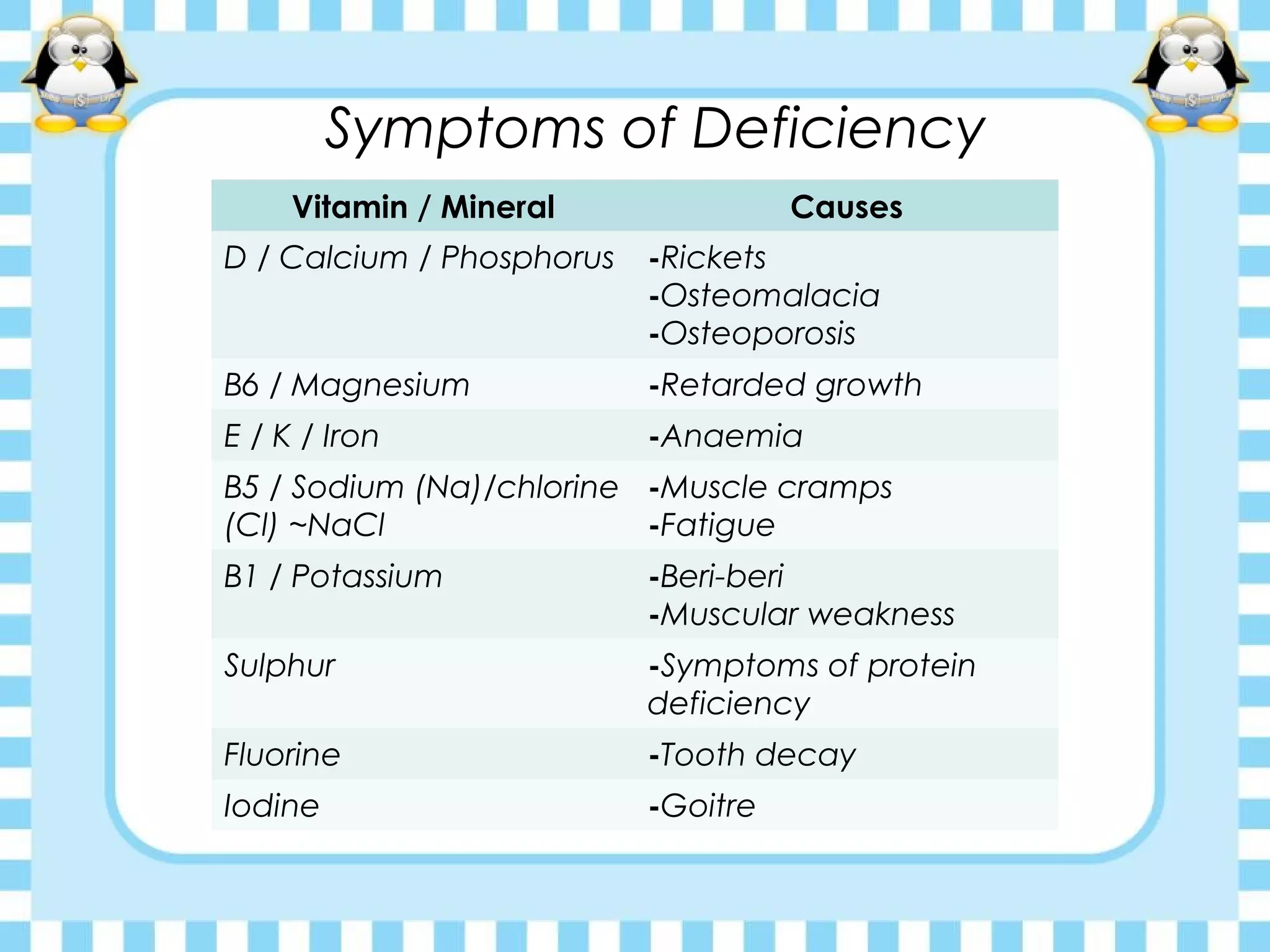 Symptoms of Deficiency
Vitamin / Mineral Causes
D / Calcium / Phosphorus -Rickets
-Osteomalacia
-Osteoporosis
B6 / Magnesium -Retarded growth
E / K / Iron -Anaemia
B5 / Sodium (Na)/chlorine
(Cl) ~NaCl
-Muscle cramps
-Fatigue
B1 / Potassium -Beri-beri
-Muscular weakness
Sulphur -Symptoms of protein
deficiency
Fluorine -Tooth decay
Iodine -Goitre
 