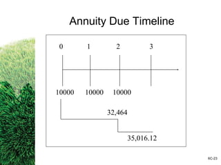 Annuity Due Timeline
0 1 2 3
10000 10000 10000
32,464
35,016.12
6C-23
 