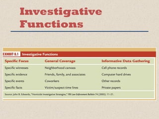 Investigative 
Functions 
 