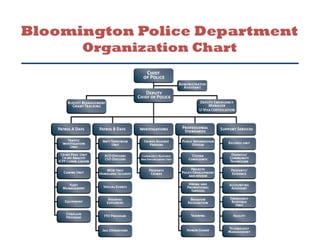 Bloomington Police Department 
Organization Chart 
 