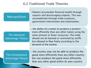 •Nations accumulate financial wealth through 
exports and discouraging imports. This was 
accomplished through trade surpluses, 
government intervention and colonization. 
Mercantilism 
• the ability of a nation to produce a product 
more efficiently than any other nation using the 
same amount or fewer resources. The trade 
should not be banned or restricted by tariffs 
but allowed to flow freely according to the 
demand of the market. 
The Absolute 
Advantage Theory 
• the country may not be able to produce the 
good more efficiently than any other country 
but can produce the good more efficiently 
than any other good within its own country 
The Comparative 
Advantage Theory 
 