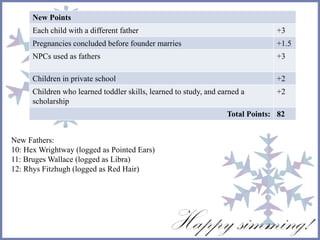 New Points 
Each child with a different father +3 
Pregnancies concluded before founder marries +1.5 
NPCs used as fathers +3 
Children in private school +2 
Children who learned toddler skills, learned to study, and earned a 
scholarship 
New Fathers: 
10: Hex Wrightway (logged as Pointed Ears) 
11: Bruges Wallace (logged as Libra) 
12: Rhys Fitzhugh (logged as Red Hair) 
+2 
Total Points: 82 
