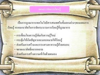 แผนการจัดการเรียนรู้ 
เป็นการบูรณาการเทคโนโลยีสารสนเทศในขั้นตอนต่างๆของแผนการ เรียนรู้ กรอบแนวคิดในการจัดกระบวนการเรียนรู้ที่บูรณาการ 
- การเชื่อมโยงความรู้เดิมกับความรู้ใหม่ 
- กระตุ้นให้เกิดปัญหาและมอบหมายให้เรียนรู้ 
- ส่งเสริมการสร้างและการแสวงหาความรู้ด้วยตนเอง 
- ขยายแนวคิดที่หลากหลาย 
- ส่งเสริมการสร้างความเข้าใจด้วยตนเอง  