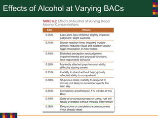 Effects of Alcohol at Varying BACs
 