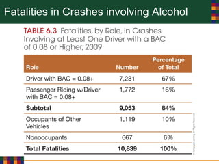 Fatalities in Crashes involving Alcohol
 