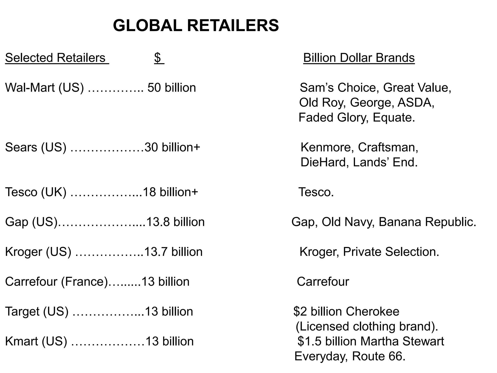 Selected Retailers $ Billion Dollar Brands
Wal-Mart (US) ………….. 50 billion Sam’s Choice, Great Value,
Old Roy, George, ASDA,
Faded Glory, Equate.
Sears (US) ………………30 billion+ Kenmore, Craftsman,
DieHard, Lands’ End.
Tesco (UK) ……………...18 billion+ Tesco.
Gap (US)………………....13.8 billion Gap, Old Navy, Banana Republic.
Kroger (US) ……………..13.7 billion Kroger, Private Selection.
Carrefour (France)…......13 billion Carrefour
Target (US) ……………...13 billion $2 billion Cherokee
(Licensed clothing brand).
Kmart (US) ………………13 billion $1.5 billion Martha Stewart
Everyday, Route 66.
GLOBAL RETAILERS
 