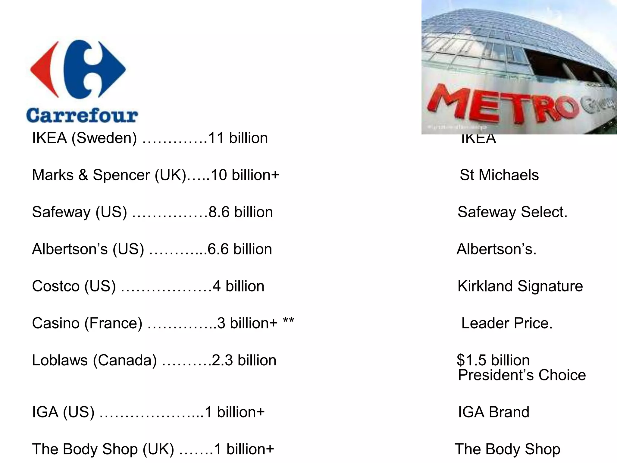 IKEA (Sweden) ………….11 billion IKEA
Marks & Spencer (UK)…..10 billion+ St Michaels
Safeway (US) ……………8.6 billion Safeway Select.
Albertson’s (US) ………...6.6 billion Albertson’s.
Costco (US) ………………4 billion Kirkland Signature
Casino (France) …………..3 billion+ ** Leader Price.
Loblaws (Canada) ……….2.3 billion $1.5 billion
President’s Choice
IGA (US) ………………...1 billion+ IGA Brand
The Body Shop (UK) …….1 billion+ The Body Shop
 