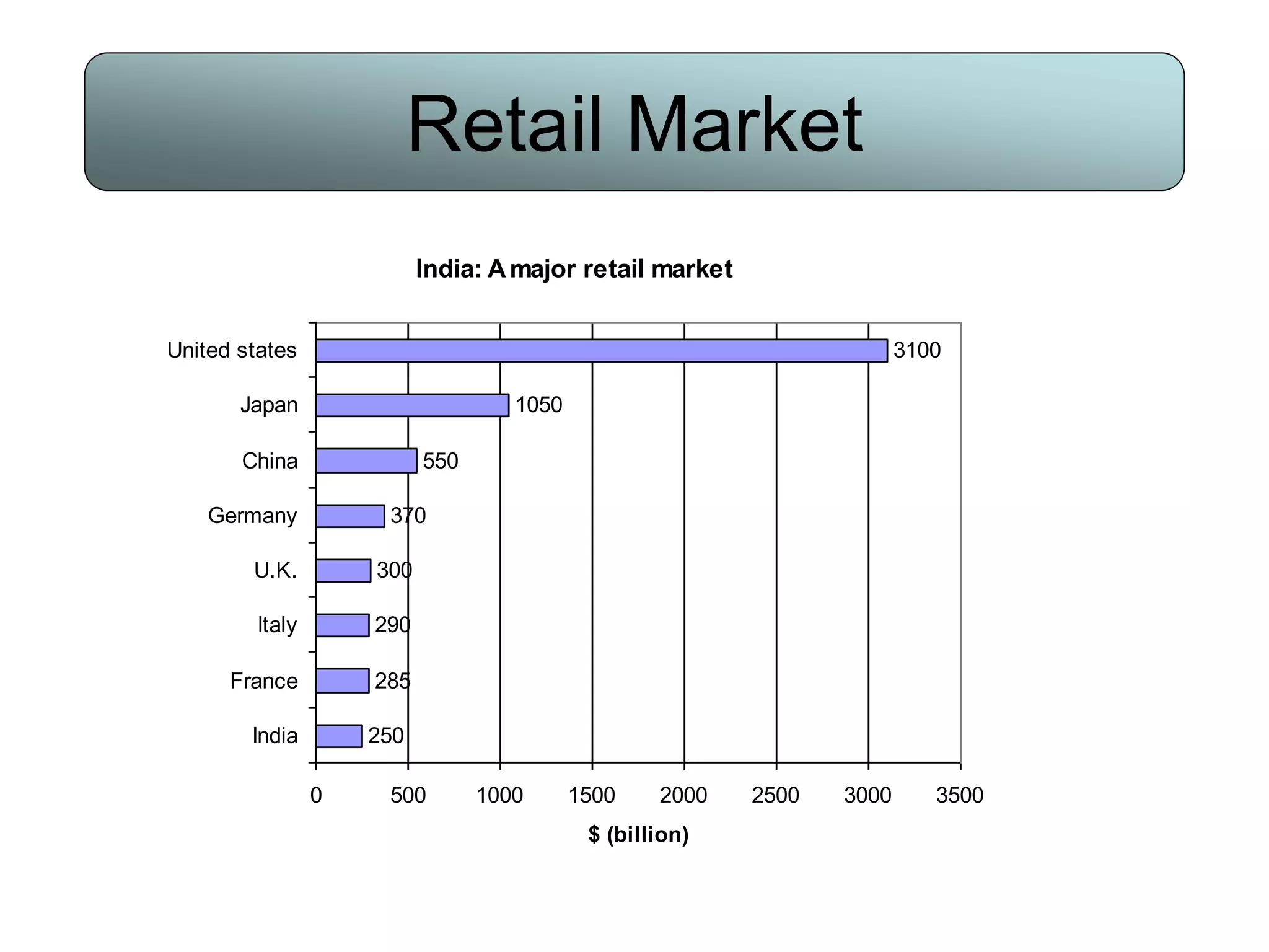 Retail Market
India: Amajor retail market
250
285
290
300
370
550
1050
3100
0 500 1000 1500 2000 2500 3000 3500
India
France
Italy
U.K.
Germany
China
Japan
United states
$ (billion)
 