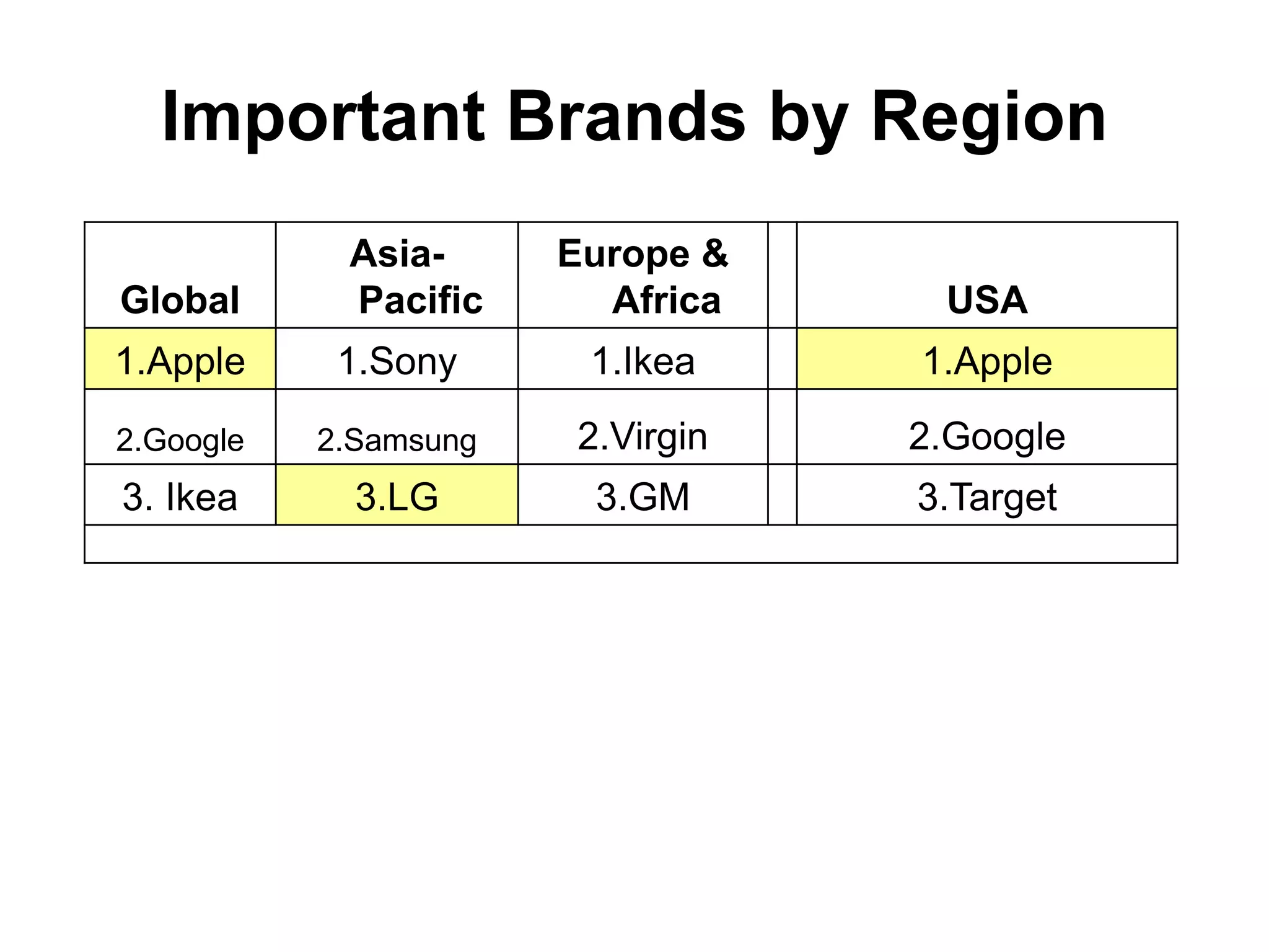 Important Brands by Region
Global
Asia-
Pacific
Europe &
Africa USA
1.Apple 1.Sony 1.Ikea 1.Apple
2.Google 2.Samsung 2.Virgin 2.Google
3. Ikea 3.LG 3.GM 3.Target
 