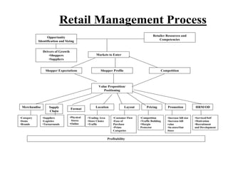 Retailer Process Chapter 6. retail mgt | PPTX