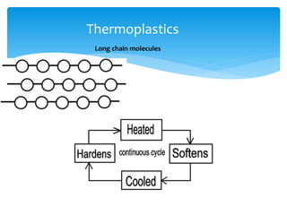 Thermoplastics
Long chain molecules
 