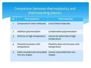 No. Thermoplastics Thermosetting
1 Composed of chain molecules Cross linked molecules
2 Addition polymerisation Condensation polymerisation
3 Deforms at high temperature Cannot be deformed at high
temperature
4 Plasticity increases with
temperature
Plasticity does not increase with
temperature
5 Easily moulded and remoulded
into any shapes
Cannot remoulded into new
shapes
Comparison between thermoplastics and
thermosetting plastics
 