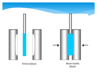Parison (blue) Blown bottle
(blue)
 