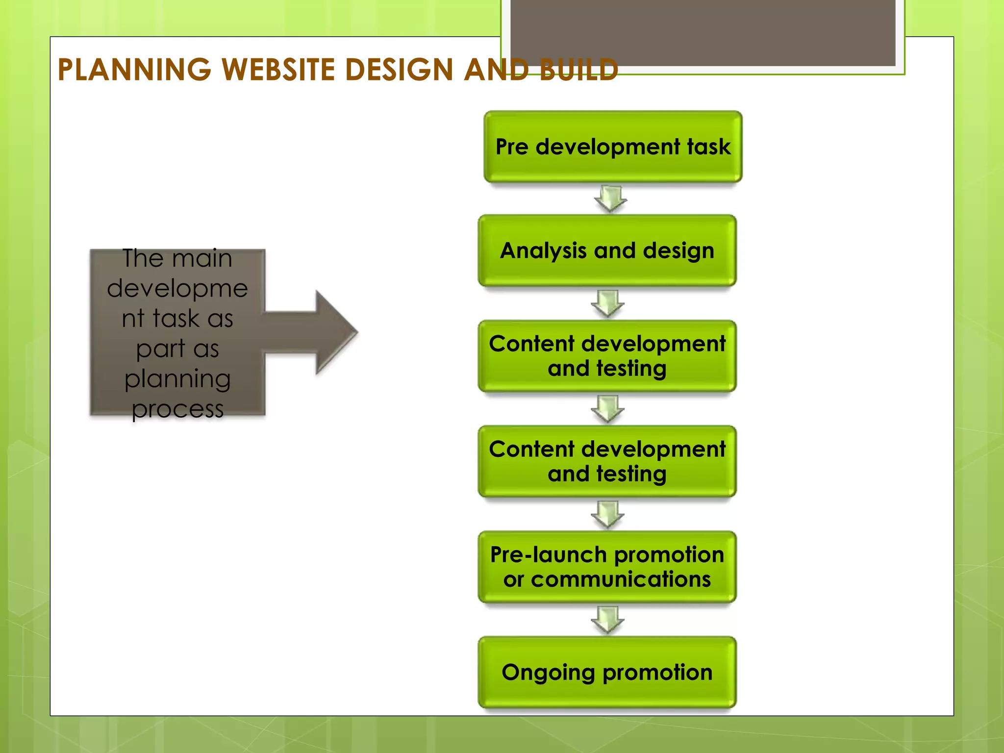PLANNING WEBSITE DESIGN AND BUILD
Pre development task
Analysis and design
Content development
and testing
Content development
and testing
Pre-launch promotion
or communications
Ongoing promotion
The main
developme
nt task as
part as
planning
process
 