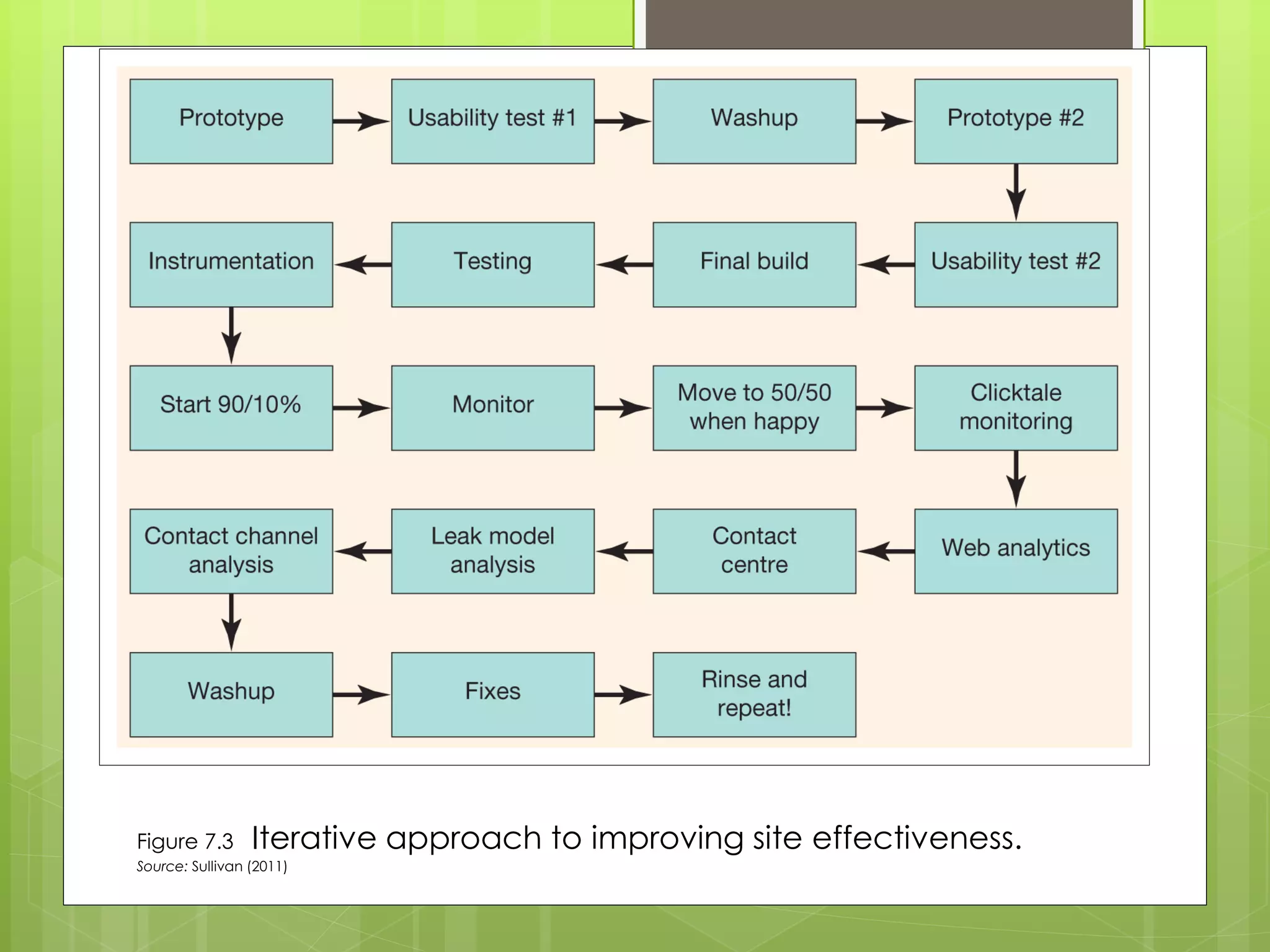 Figure 7.3 Iterative approach to improving site effectiveness.
Source: Sullivan (2011)
 