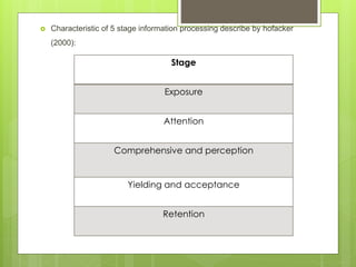  Characteristic of 5 stage information processing describe by hofacker
(2000):
Stage
Exposure
Attention
Comprehensive and perception
Yielding and acceptance
Retention
 