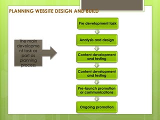 PLANNING WEBSITE DESIGN AND BUILD
Pre development task
Analysis and design
Content development
and testing
Content development
and testing
Pre-launch promotion
or communications
Ongoing promotion
The main
developme
nt task as
part as
planning
process
 
