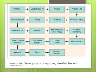 Figure 7.3 Iterative approach to improving site effectiveness.
Source: Sullivan (2011)
 