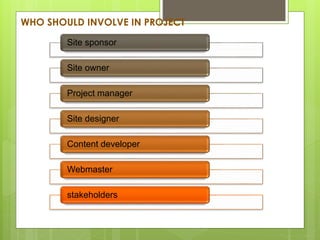 WHO SHOULD INVOLVE IN PROJECT
Site sponsor
Site owner
Project manager
Site designer
Content developer
Webmaster
stakeholders
 