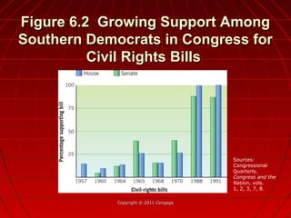 Figure 6.2 Growing Support AmongFigure 6.2 Growing Support Among
Southern Democrats in Congress forSouthern Democrats in Congress for
Civil Rights BillsCivil Rights Bills
Copyright © 2011 CengageCopyright © 2011 Cengage
Sources:
Congressional
Quarterly,
Congress and the
Nation, vols.
1, 2, 3, 7, 8.
 