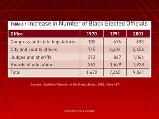 Copyright © 2011 CengageCopyright © 2011 Cengage
Sources: Statistical Abstract of the United States, 2003, table 417.
 