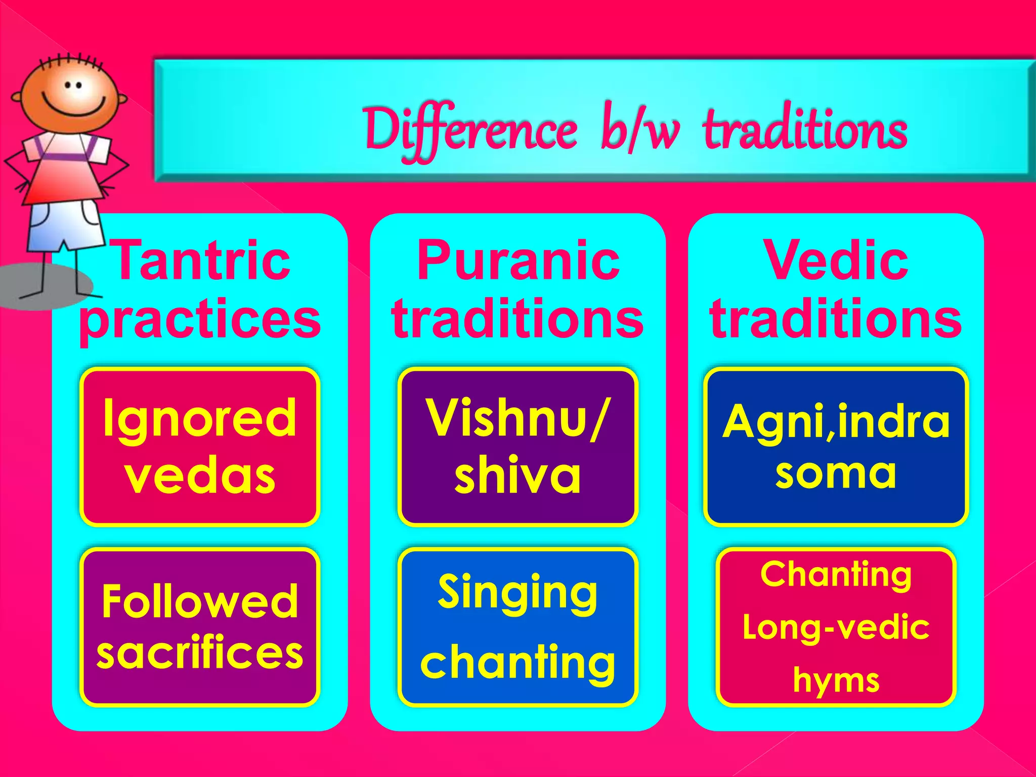 Difference b/w traditions
Tantric
practices
Ignored
vedas
Followed
sacrifices
Puranic
traditions
Vishnu/
shiva
Singing
chanting
Vedic
traditions
Agni,indra
soma
Chanting
Long-vedic
hyms
 