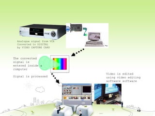 13
Analogue signal from VCR
Converted to DIGITAL
by VIDEO CAPTURE CARD
The converted
signal is
entered inside a
computer
Signal is processed
Video is edited
using video editing
software software
 