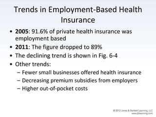 Trends in Employment-Based Health
Insurance
• 2005: 91.6% of private health insurance was
employment based
• 2011: The figure dropped to 89%
• The declining trend is shown in Fig. 6-4
• Other trends:
– Fewer small businesses offered health insurance
– Decreasing premium subsidies from employers
– Higher out-of-pocket costs
 