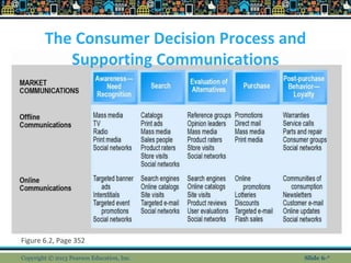 The Consumer Decision Process and
Supporting Communications
Figure 6.2, Page 352
Copyright © 2013 Pearson Education, Inc. Slide 6-*
 