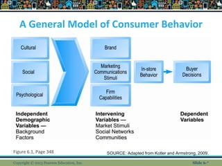 A General Model of Consumer Behavior
Figure 6.1, Page 348
Copyright © 2013 Pearson Education, Inc.
SOURCE: Adapted from Kotler and Armstrong, 2009.
Slide 6-*
 