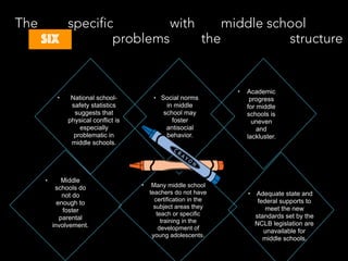The
six
specific
problems
with
the
middle school
structure
• National school-
safety statistics
suggests that
physical conflict is
especially
problematic in
middle schools.
• Social norms
in middle
school may
foster
antisocial
behavior.
• Academic
progress
for middle
schools is
uneven
and
lackluster.
• Adequate state and
federal supports to
meet the new
standards set by the
NCLB legislation are
unavailable for
middle schools.
• Middle
schools do
not do
enough to
foster
parental
involvement.
• Many middle school
teachers do not have
certification in the
subject areas they
teach or specific
training in the
development of
young adolescents.
 