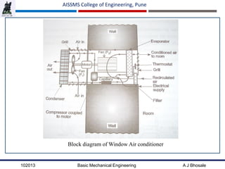 102013 Basic Mechanical Engineering A J Bhosale
AISSMS College of Engineering, Pune
Block diagram of Window Air conditioner
 