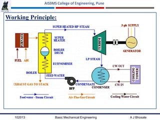 102013 Basic Mechanical Engineering A J Bhosale
AISSMS College of Engineering, Pune
Working Principle:
 