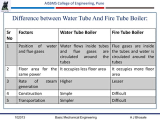102013 Basic Mechanical Engineering A J Bhosale
AISSMS College of Engineering, Pune
Difference between Water Tube And Fire Tube Boiler:
Sr
No
Factors Water Tube Boiler Fire Tube Boiler
1 Position of water
and flue gases
Water flows inside tubes
and flue gases are
circulated around the
tubes
Flue gases are inside
the tubes and water is
circulated around the
tubes
2 Floor area for the
same power
It occupies less floor area It occupies more floor
area
3 Rate of steam
generation
Higher Lesser
4 Construction Simple Difficult
5 Transportation Simpler Difficult
 