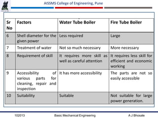 102013 Basic Mechanical Engineering A J Bhosale
AISSMS College of Engineering, Pune
.
Sr
No
Factors Water Tube Boiler Fire Tube Boiler
6 Shell diameter for the
given power
Less required Large
7 Treatment of water Not so much necessary More necessary
8 Requirement of skill It requires more skill as
well as careful attention
It requires less skill for
efficient and economic
working
9 Accessibility of
various parts for
cleaning, repair and
inspection
It has more accessibility The parts are not so
easily accessible
10 Suitability Suitable Not suitable for large
power generation.
 
