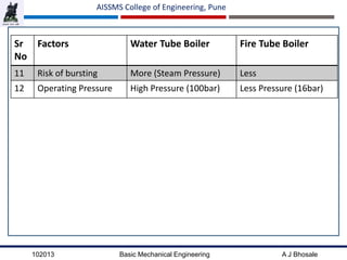 102013 Basic Mechanical Engineering A J Bhosale
AISSMS College of Engineering, Pune
.
Sr
No
Factors Water Tube Boiler Fire Tube Boiler
11 Risk of bursting More (Steam Pressure) Less
12 Operating Pressure High Pressure (100bar) Less Pressure (16bar)
 