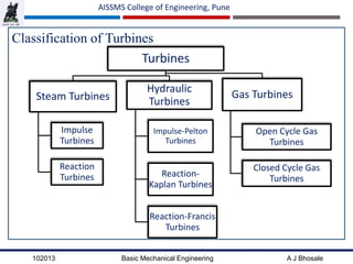 102013 Basic Mechanical Engineering A J Bhosale
AISSMS College of Engineering, Pune
Classification of Turbines
Turbines
Steam Turbines
Impulse
Turbines
Reaction
Turbines
Hydraulic
Turbines
Impulse-Pelton
Turbines
Reaction-
Kaplan Turbines
Reaction-Francis
Turbines
Gas Turbines
Open Cycle Gas
Turbines
Closed Cycle Gas
Turbines
 