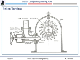 102013 Basic Mechanical Engineering A J Bhosale
AISSMS College of Engineering, Pune
Pelton Turbine:
 