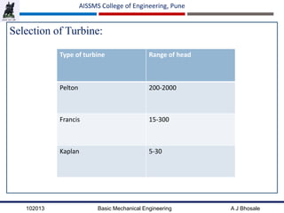 102013 Basic Mechanical Engineering A J Bhosale
AISSMS College of Engineering, Pune
Selection of Turbine:
Type of turbine Range of head
Pelton 200-2000
Francis 15-300
Kaplan 5-30
 