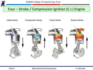 102013 Basic Mechanical Engineering A J Bhosale
AISSMS College of Engineering, Pune
Four – Stroke / Compression Ignition (C.I.) Engine
 