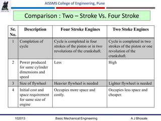 102013 Basic Mechanical Engineering A J Bhosale
AISSMS College of Engineering, Pune
Comparison : Two – Stroke Vs. Four Stroke
Sr.
No.
Description Four Stroke Engines Two Stoke Engines
1 Completion of
cycle
Cycle is completed in four
strokes of the piston or in two
revolutions of the crankshaft.
Cycle is completed in two
strokes of the piston or one
revolution of the
crankshaft.
2 Power produced
for same cylinder
dimensions and
speed
Less High
3 Size of flywheel Heavier flywheel is needed Lighter flywheel is needed
4 Initial cost and
space requirement
for same size of
engine
Occupies more space and
costly.
Occupies less space and
cheaper.
 