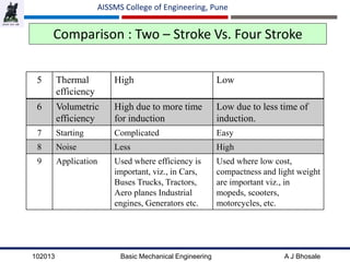 102013 Basic Mechanical Engineering A J Bhosale
AISSMS College of Engineering, Pune
5 Thermal
efficiency
High Low
6 Volumetric
efficiency
High due to more time
for induction
Low due to less time of
induction.
7 Starting Complicated Easy
8 Noise Less High
9 Application Used where efficiency is
important, viz., in Cars,
Buses Trucks, Tractors,
Aero planes Industrial
engines, Generators etc.
Used where low cost,
compactness and light weight
are important viz., in
mopeds, scooters,
motorcycles, etc.
Comparison : Two – Stroke Vs. Four Stroke
 