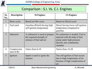 102013 Basic Mechanical Engineering A J Bhosale
AISSMS College of Engineering, Pune
Comparison : S.I. Vs. C.I. Engines
Sr.
No.
Description SI Engines CI Engines
1 Basic cycle Based on Otto cycle Based on Diesel cycle
2 Fuel used Gasoline (Petrol) having high
self ignition temperature
Diesel having lower self ignition
temperature compared to
gasoline
3 Induction A carburetor is used to prepare
the required strength of
mixture of fuel and air
No carburetor is needed. Fuel is
injected with the help of fuel
pump under high pressure
directly into combustion
chamber
4 Compression
ratio (CR)
Varies from 6-10 Varies from 16-20
5 Ignition Spark is used to ignite the
mixture
The self ignition of fuel occurs
due to high temperature of air
because of high compression of
air
 