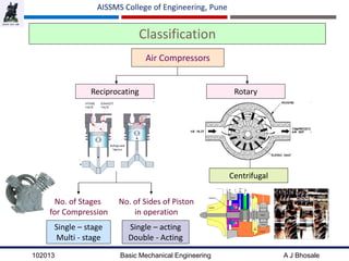 102013 Basic Mechanical Engineering A J Bhosale
AISSMS College of Engineering, Pune
Classification
Air Compressors
Reciprocating Rotary
Single – acting
Double - Acting
No. of Sides of Piston
in operation
No. of Stages
for Compression
Centrifugal
Single – stage
Multi - stage
 