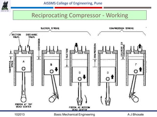 102013 Basic Mechanical Engineering A J Bhosale
AISSMS College of Engineering, Pune
Reciprocating Compressor - Working
 