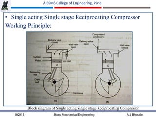 102013 Basic Mechanical Engineering A J Bhosale
AISSMS College of Engineering, Pune
• Single acting Single stage Reciprocating Compressor
Working Principle:
Block diagram of Single acting Single stage Reciprocating Compressor
 